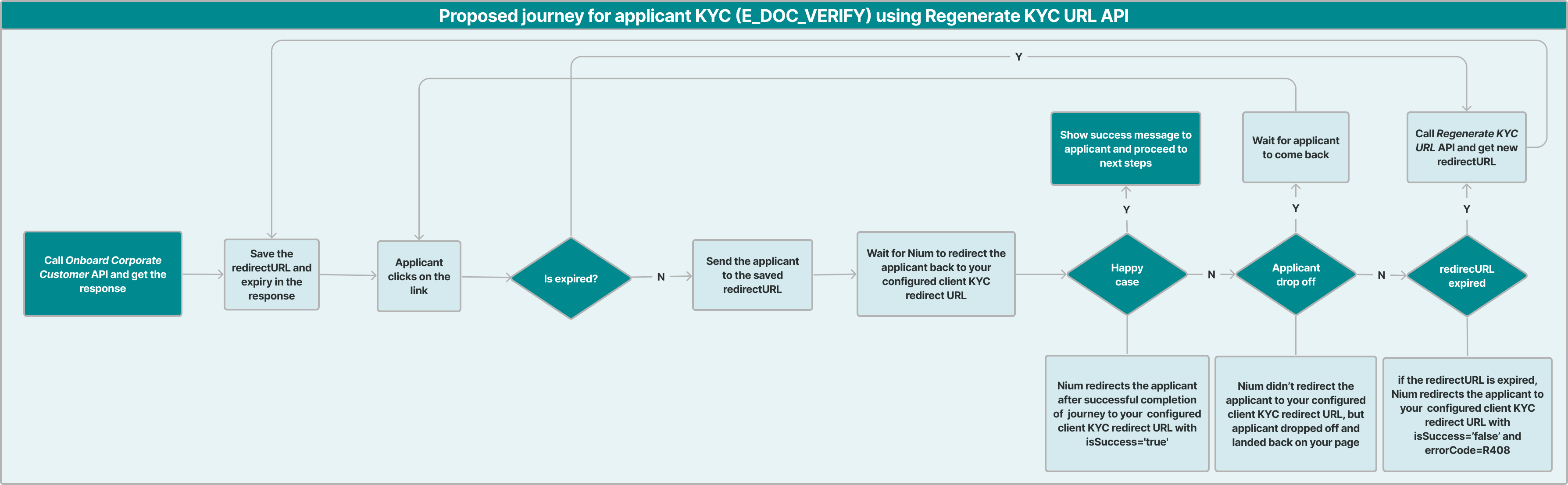 A diagram of the journey for applicant KYC.