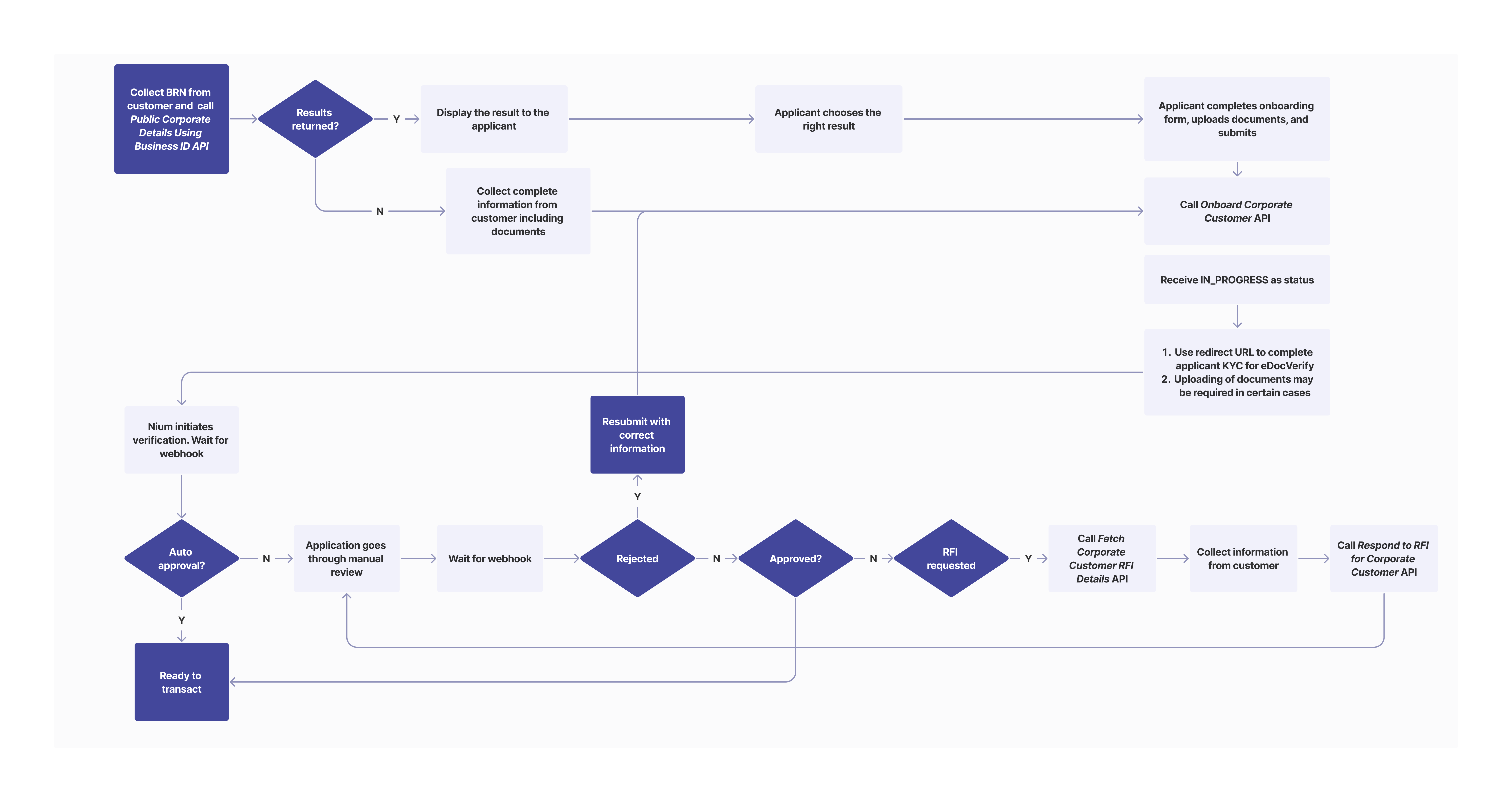 NZ Onboarding