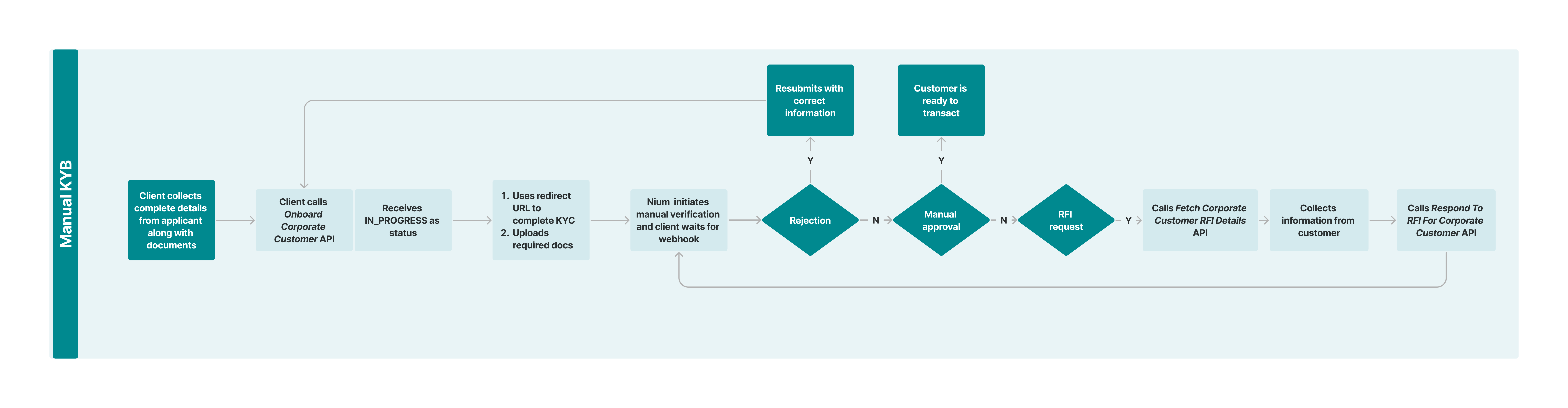 CA Onboarding