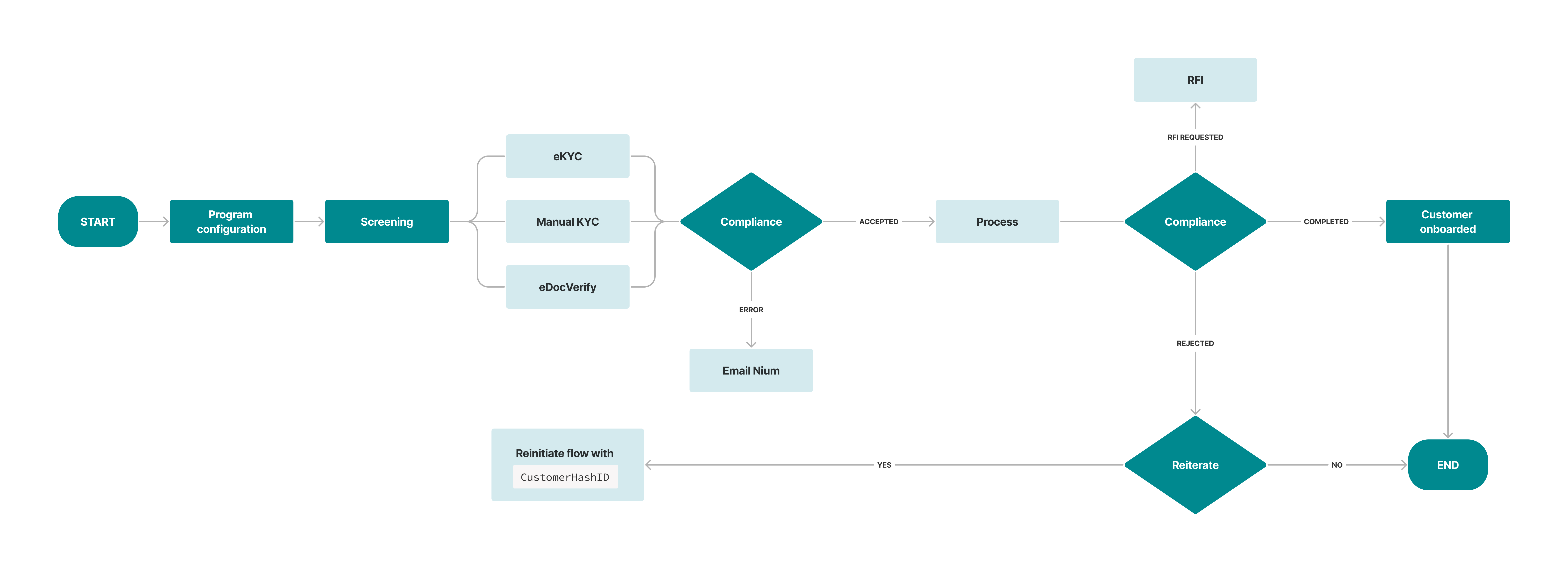 Individual Customer Onboarding Overview