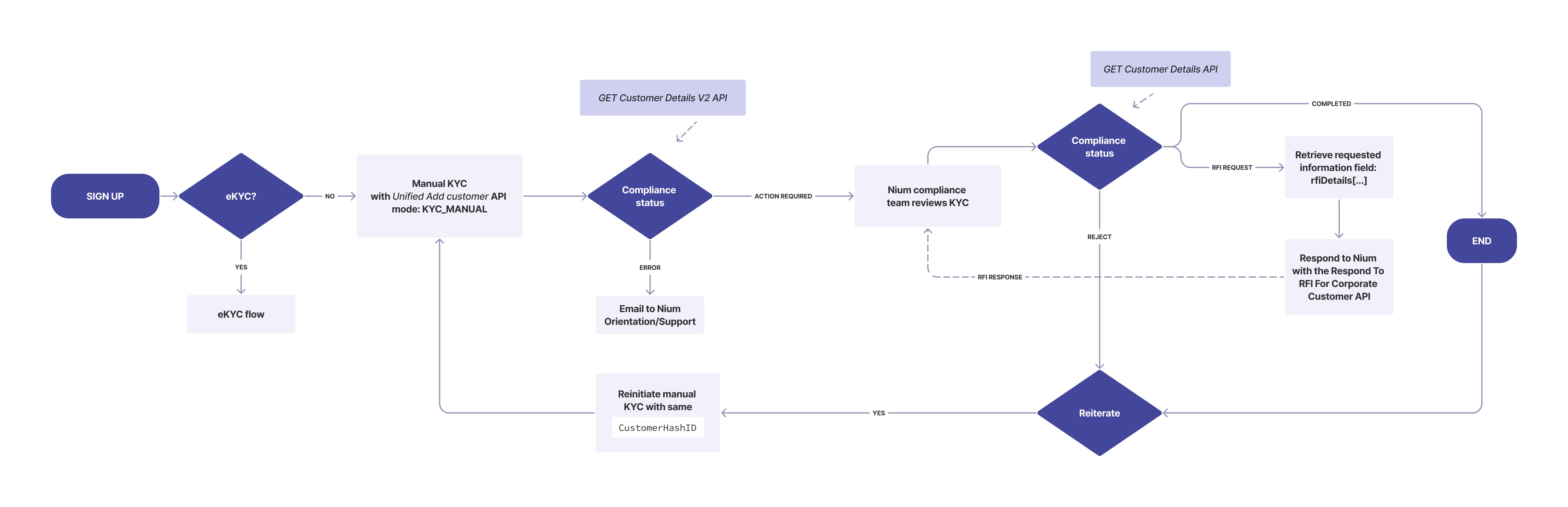 Manual KYC - SG