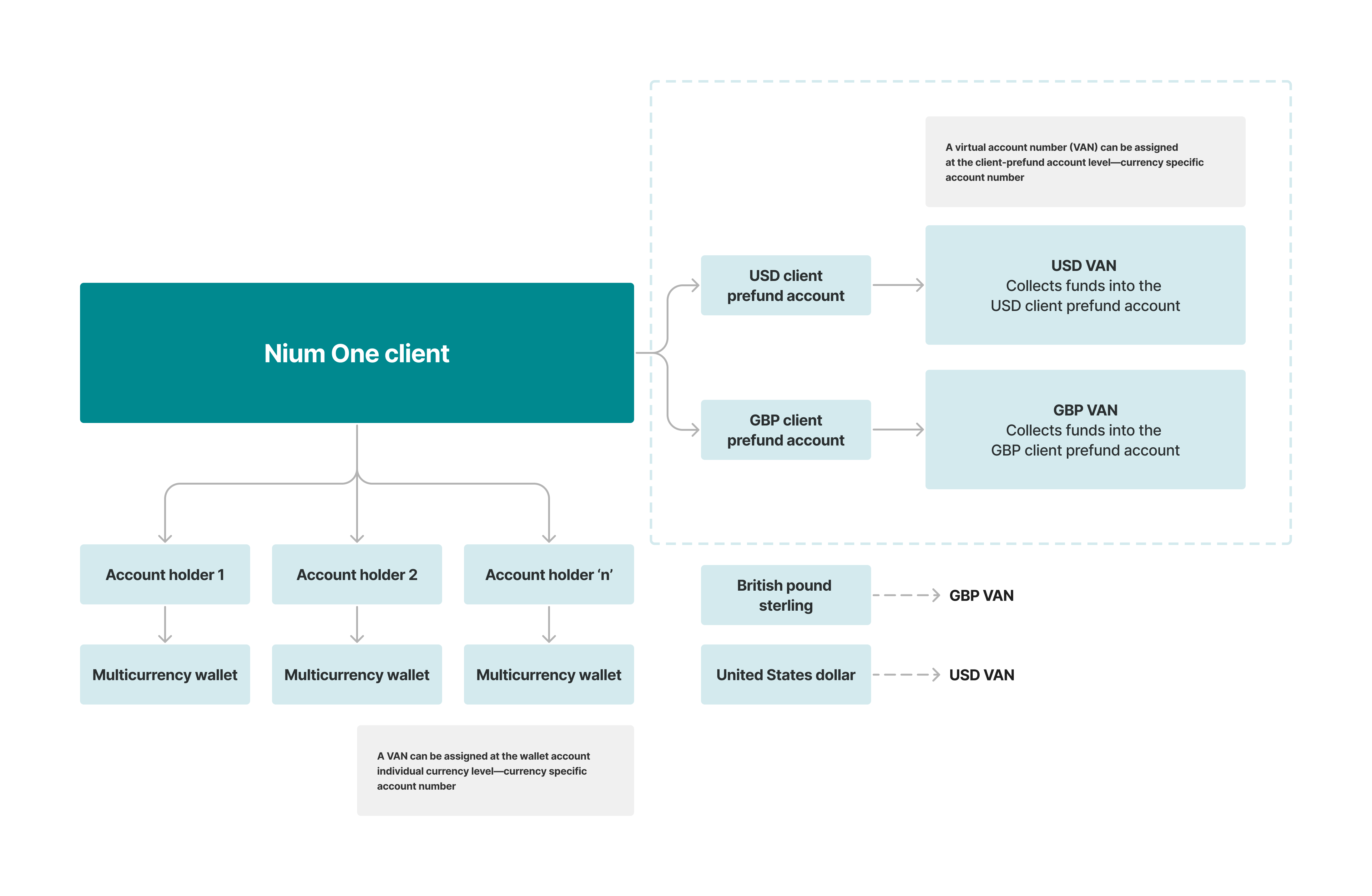 Nium One client structure.