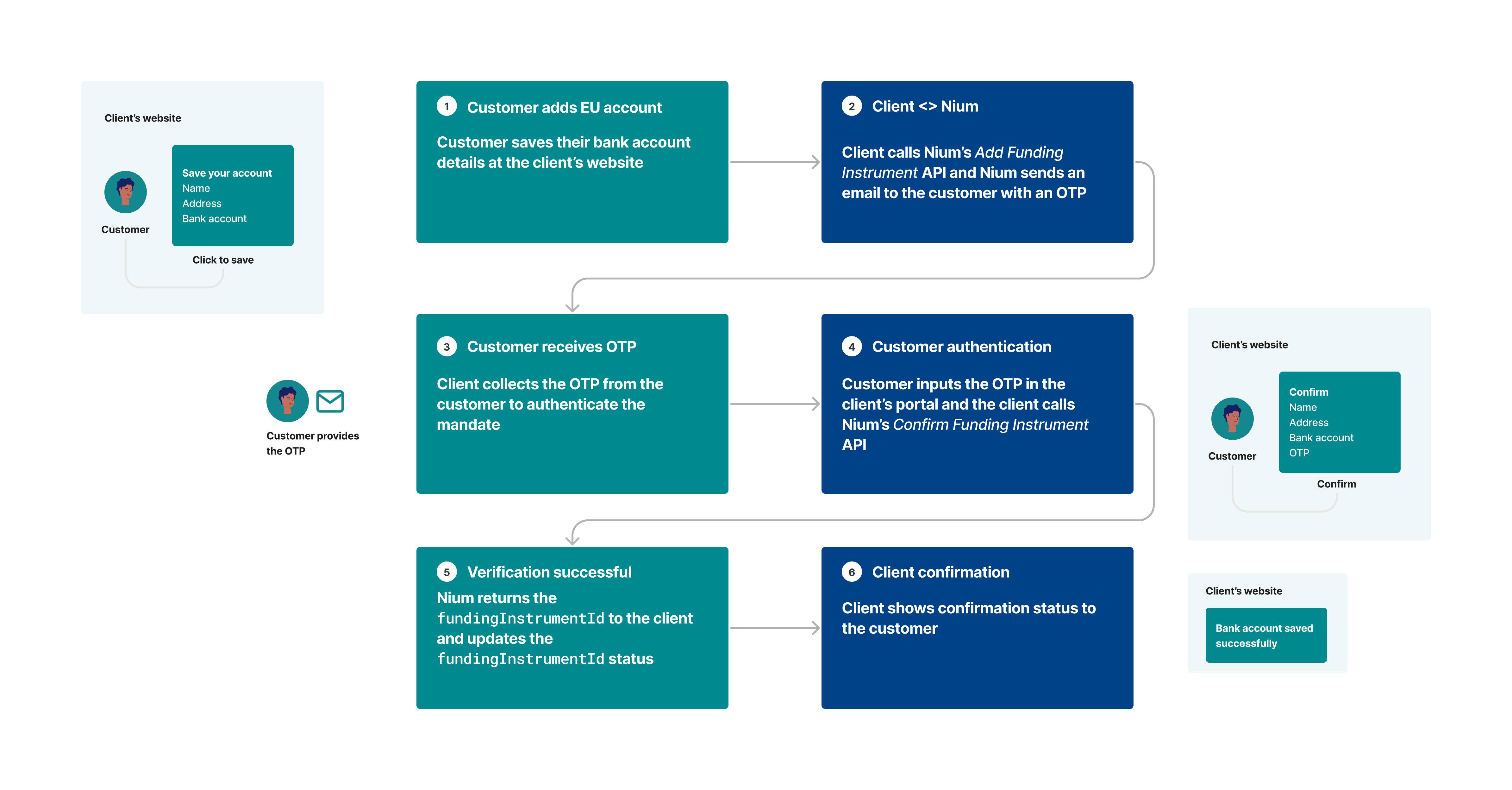 EU Direct Debit