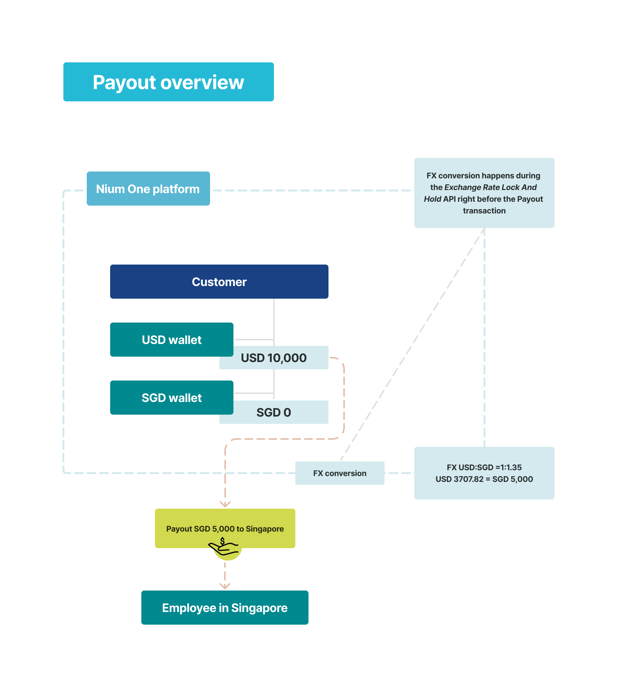 Payouts Overview