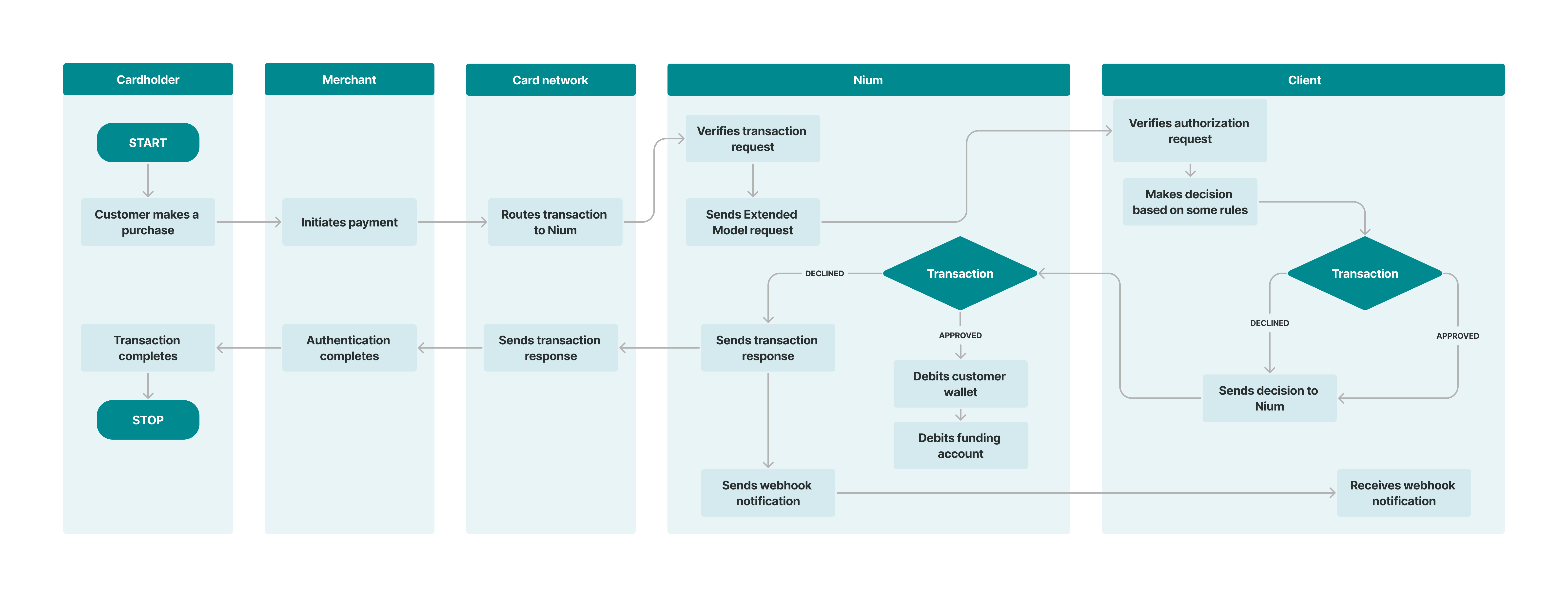 Hosted Model Process Flow