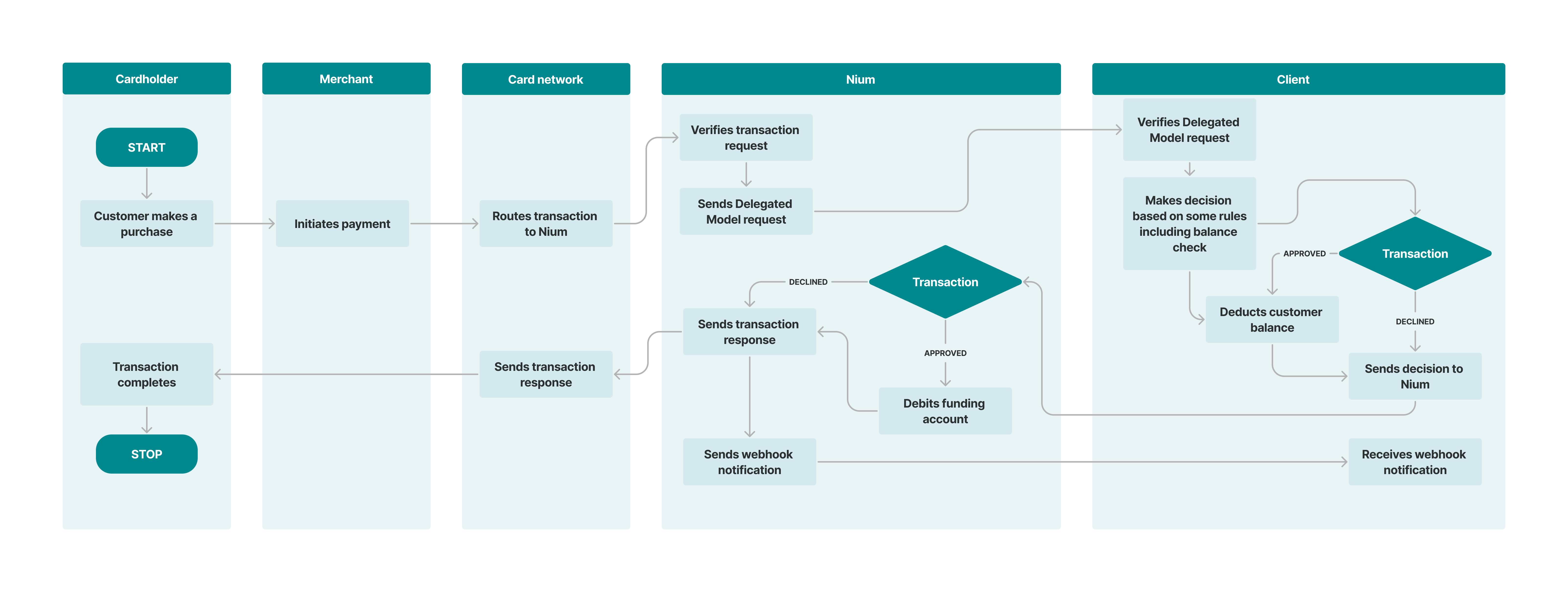 Hosted Model Process Flow