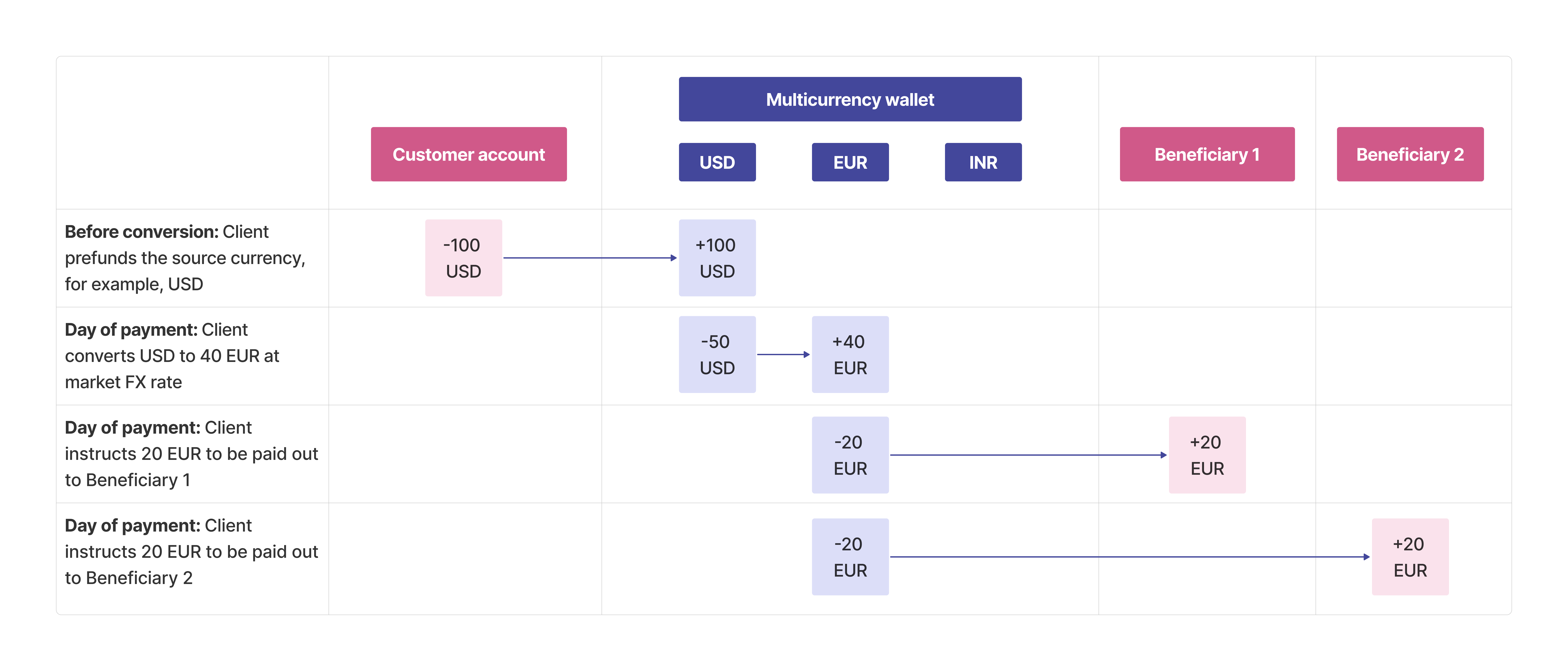 Prefunded balance