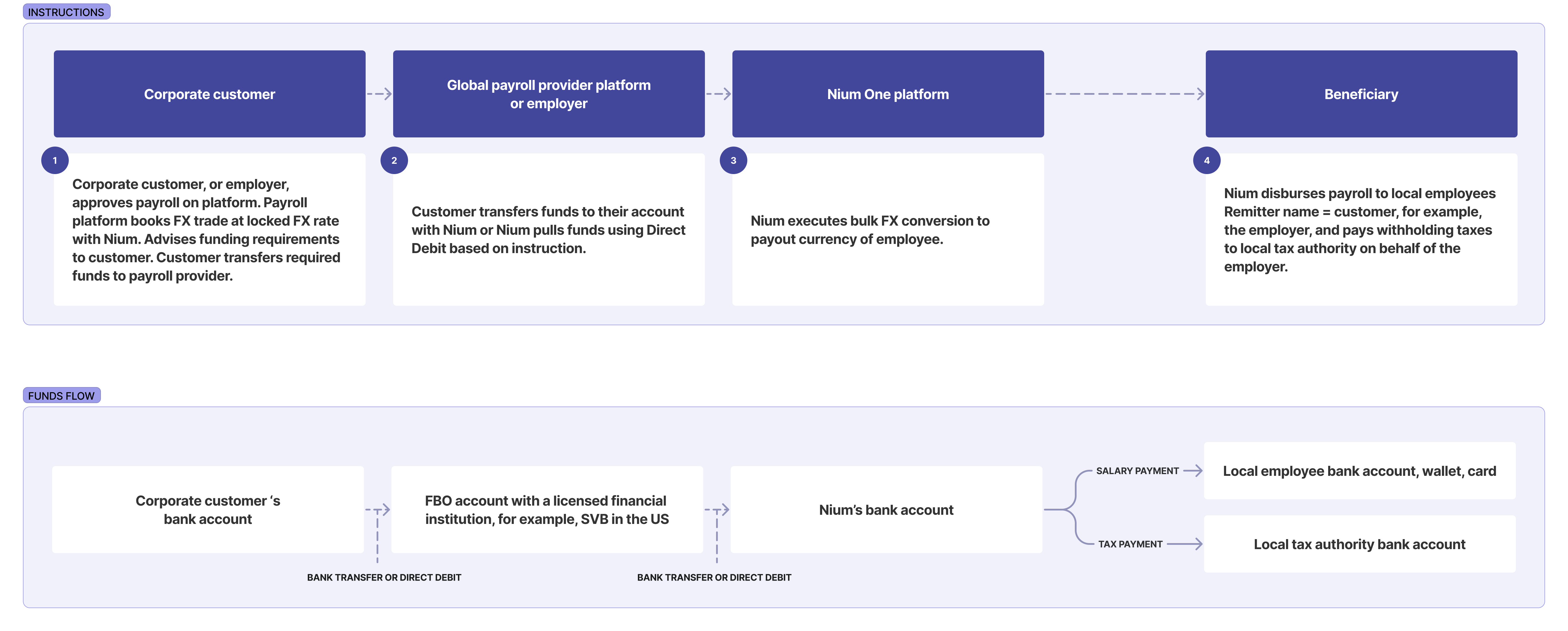 Funds flow for EOR payroll model